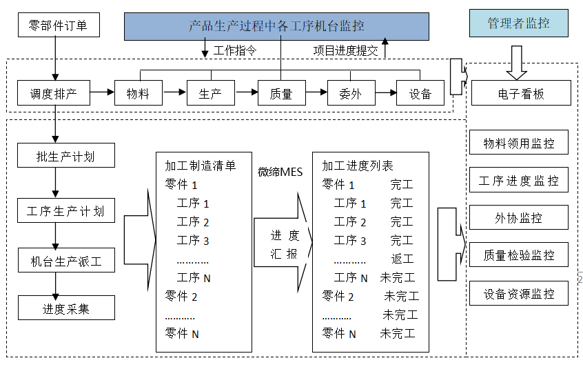 零部件MES交期管控圖.png