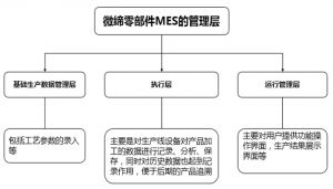 微締零部件MES：優(yōu)化零部件制造管理過程