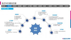 電子行業(yè)現狀及微締MES導入目標